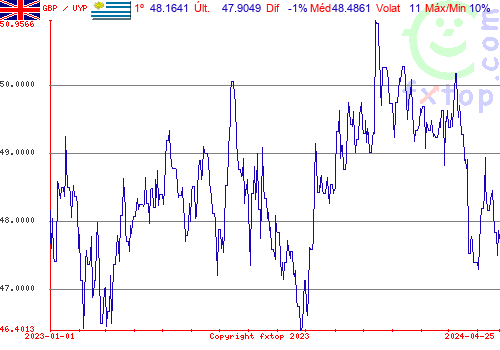 gráfico histórico, clique para aumentar