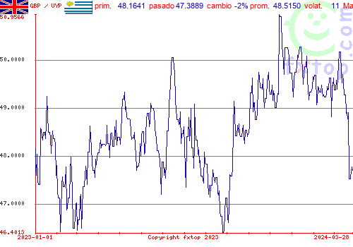 gráfico histórico, haga clic para ampliar