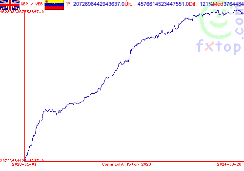 gráfico histórico, clique para aumentar