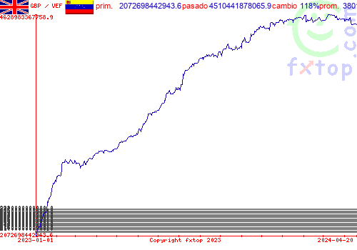 gráfico histórico, haga clic para ampliar