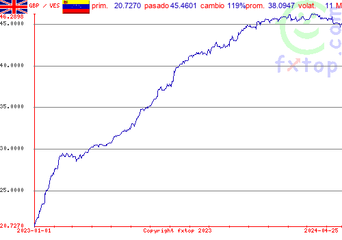 gráfico histórico, haga clic para ampliar