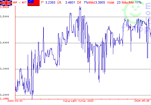 gráfico histórico, clique para aumentar