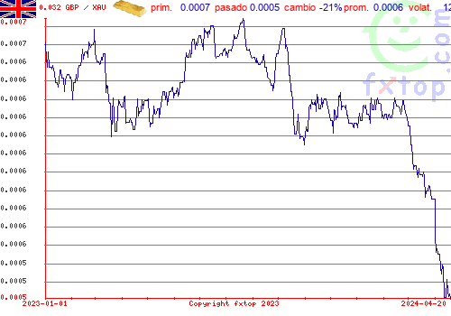 gráfico histórico, haga clic para ampliar