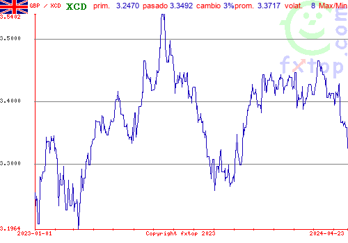 gráfico histórico, haga clic para ampliar