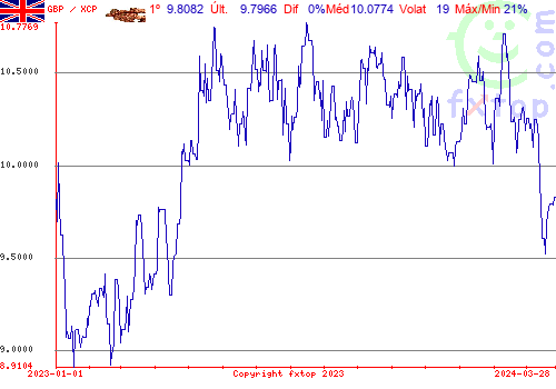 gráfico histórico, clique para aumentar