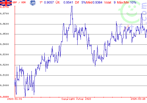 gráfico histórico, clique para aumentar