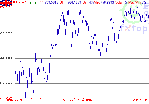 gráfico histórico, clique para aumentar