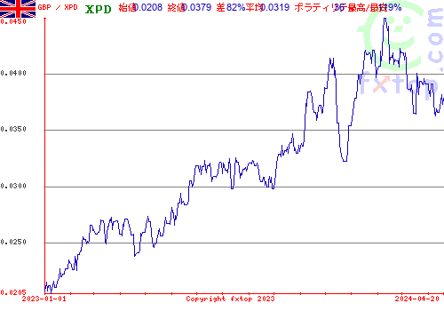 履歴グラフ、クリックすると拡大します。