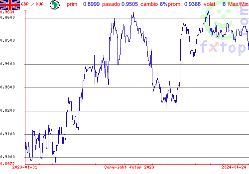 gráfico histórico, haga clic para ampliar