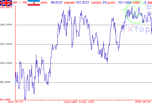 gráfico histórico, haga clic para ampliar