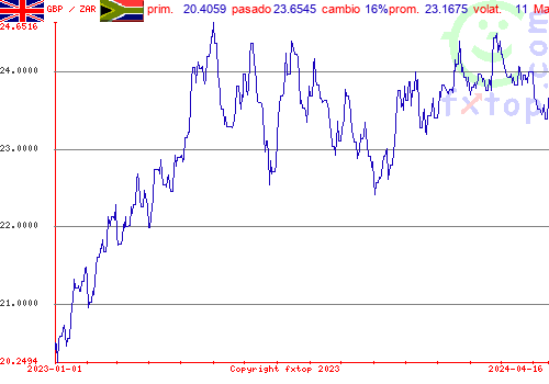 gráfico histórico, haga clic para ampliar