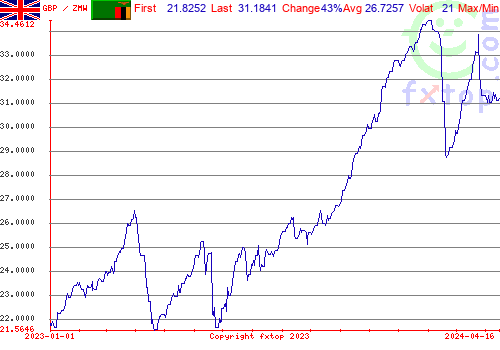 historical graph, click to enlarge