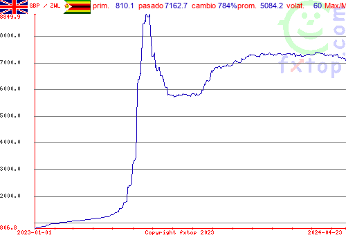 gráfico histórico, haga clic para ampliar