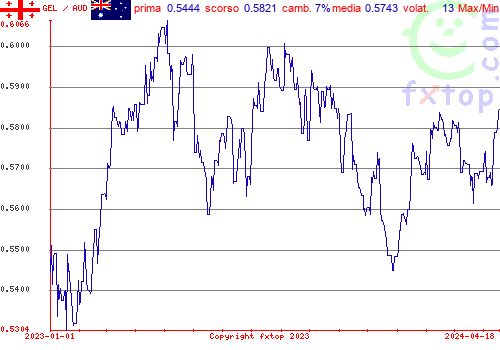 grafico storico, clicca per ingrandire