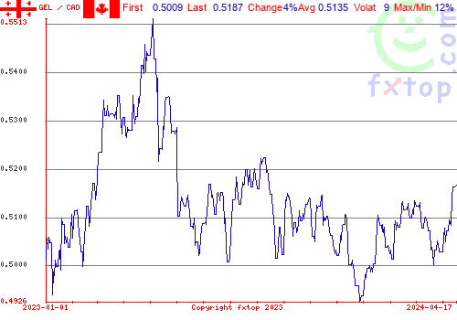 historical graph, click to enlarge