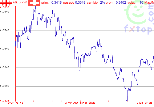 gráfico histórico, haga clic para ampliar