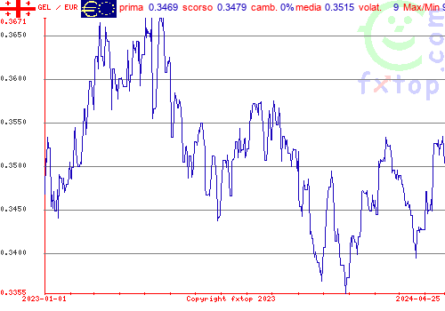 grafico storico, clicca per ingrandire