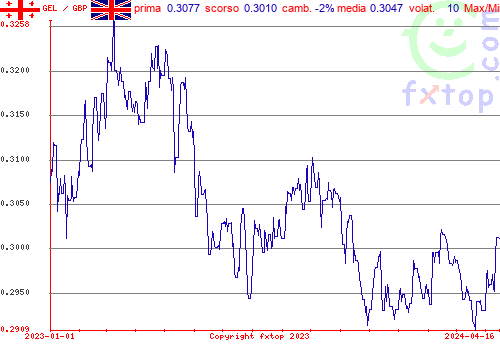 grafico storico, clicca per ingrandire