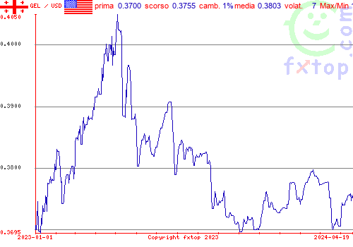 grafico storico, clicca per ingrandire