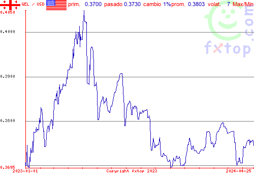 gráfico histórico, haga clic para ampliar