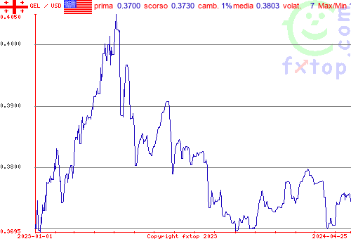 grafico storico, clicca per ingrandire