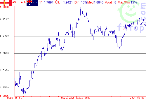 gráfico histórico, clique para aumentar