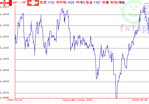 추이 그래픽, 확대하려면 클릭하세요