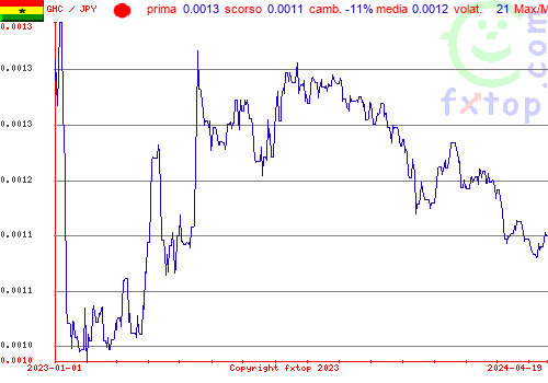 grafico storico, clicca per ingrandire