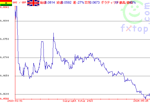 履歴グラフ、クリックすると拡大します。