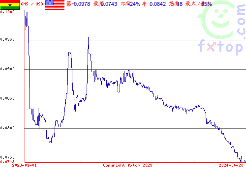 历史图形，点击放大