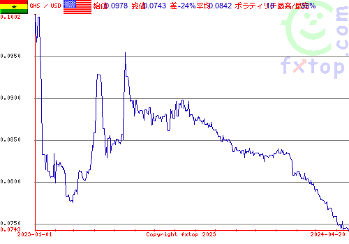 履歴グラフ、クリックすると拡大します。