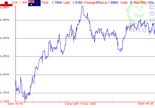 historical graph, click to enlarge