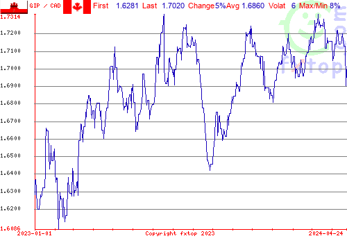 historical graph, click to enlarge