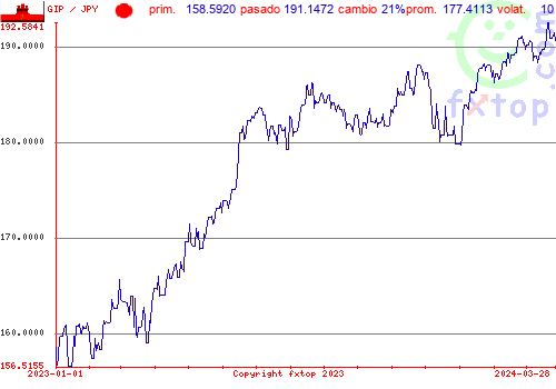 gráfico histórico, haga clic para ampliar