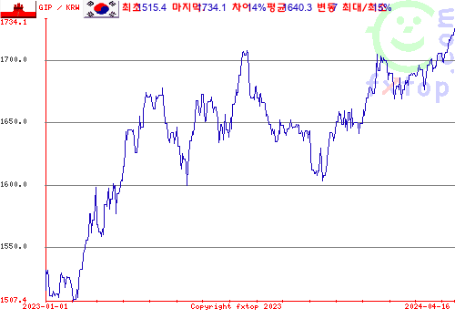 추이 그래픽, 확대하려면 클릭하세요