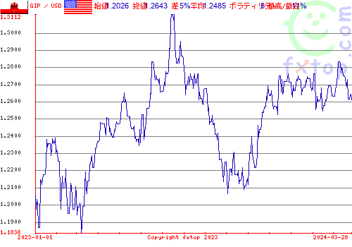 履歴グラフ、クリックすると拡大します。