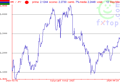 grafico storico, clicca per ingrandire