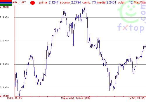 grafico storico, clicca per ingrandire