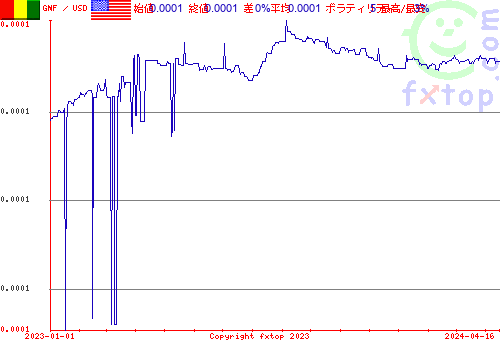 履歴グラフ、クリックすると拡大します。