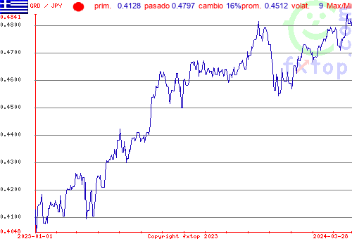 gráfico histórico, haga clic para ampliar