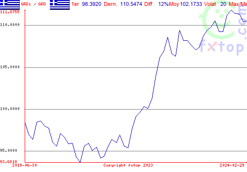 Cliquez pour agrandir le graphique