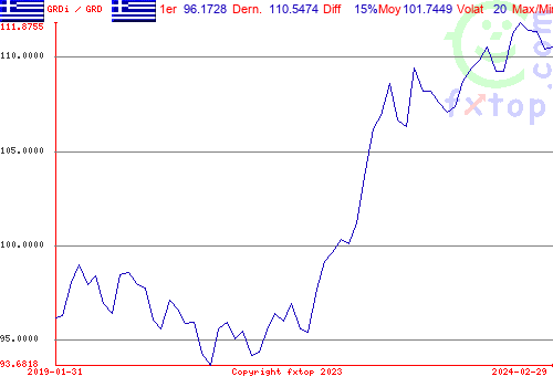 Cliquez pour agrandir le graphique