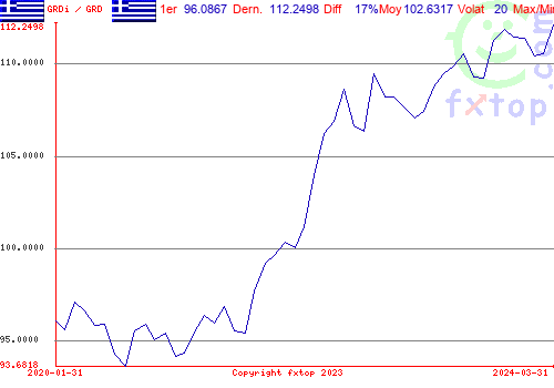 Cliquez pour agrandir le graphique