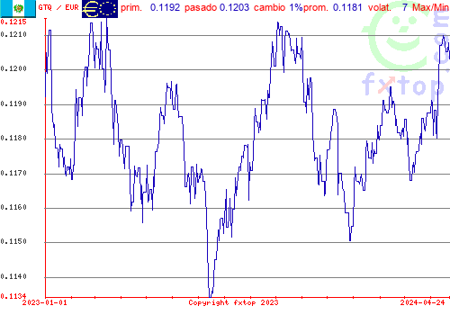 gráfico histórico, haga clic para ampliar