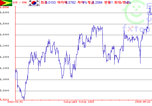 추이 그래픽, 확대하려면 클릭하세요