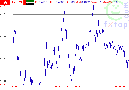 gráfico histórico, clique para aumentar