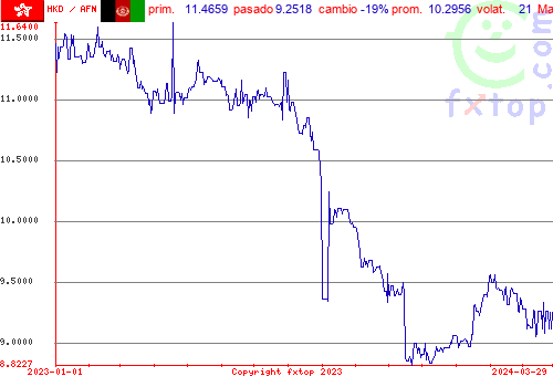 gráfico histórico, haga clic para ampliar