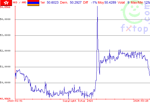 graphe historique, cliquez pour agrandir