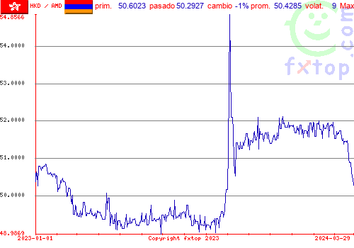 gráfico histórico, haga clic para ampliar