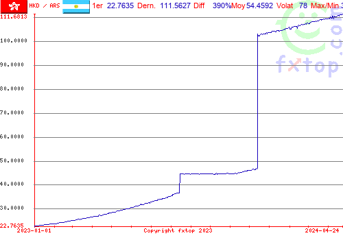 graphe historique, cliquez pour agrandir